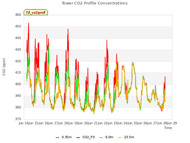 plot of Tower CO2 Profile Concentrations