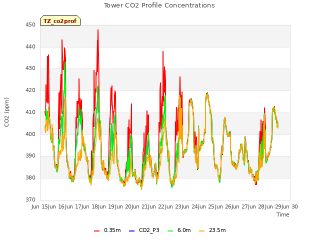 plot of Tower CO2 Profile Concentrations