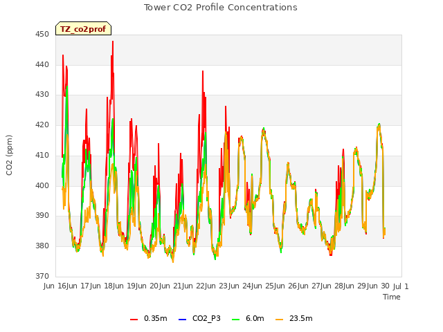 plot of Tower CO2 Profile Concentrations