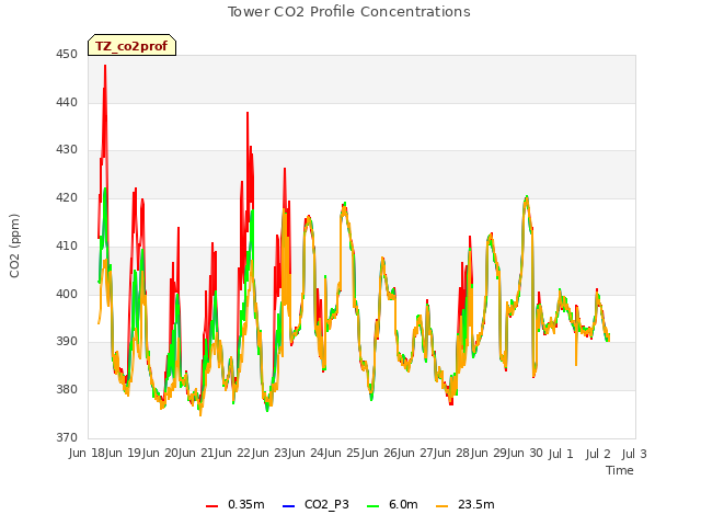 plot of Tower CO2 Profile Concentrations