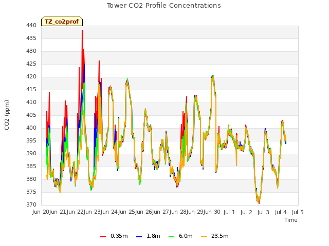 plot of Tower CO2 Profile Concentrations