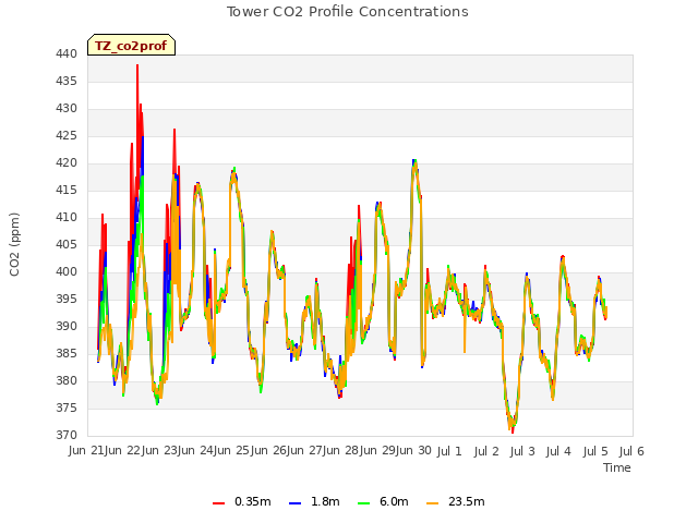 plot of Tower CO2 Profile Concentrations