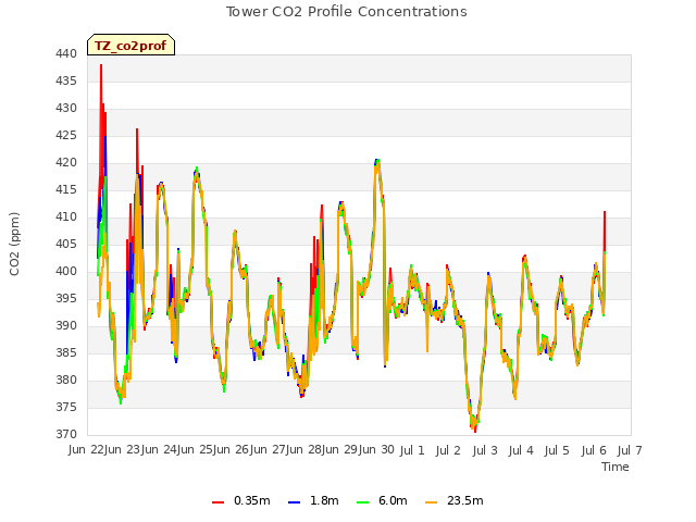 plot of Tower CO2 Profile Concentrations