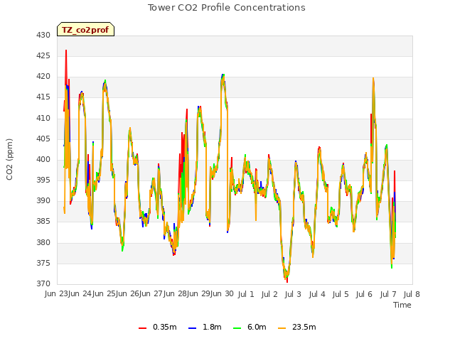 plot of Tower CO2 Profile Concentrations