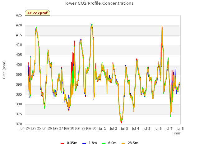 plot of Tower CO2 Profile Concentrations