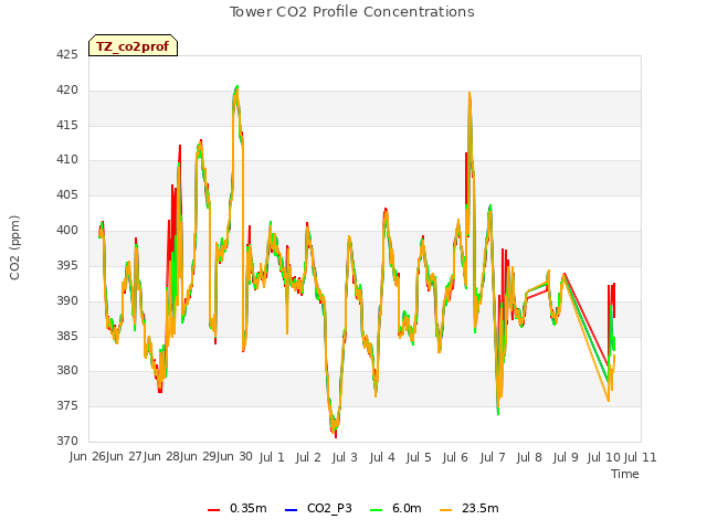 plot of Tower CO2 Profile Concentrations