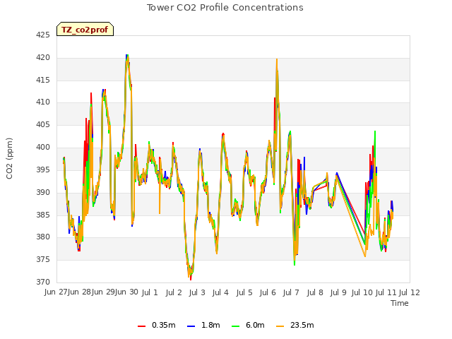 plot of Tower CO2 Profile Concentrations