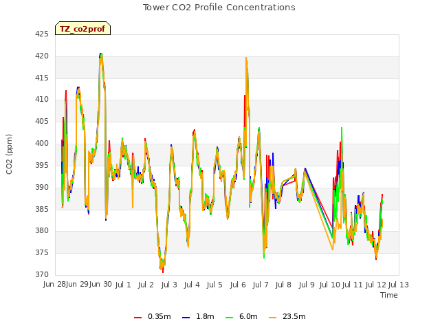 plot of Tower CO2 Profile Concentrations