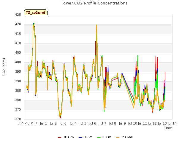 plot of Tower CO2 Profile Concentrations