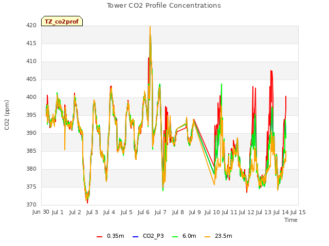 plot of Tower CO2 Profile Concentrations