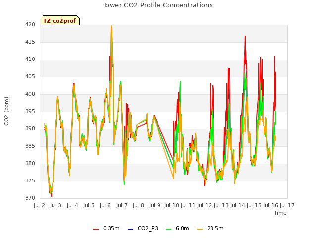 plot of Tower CO2 Profile Concentrations