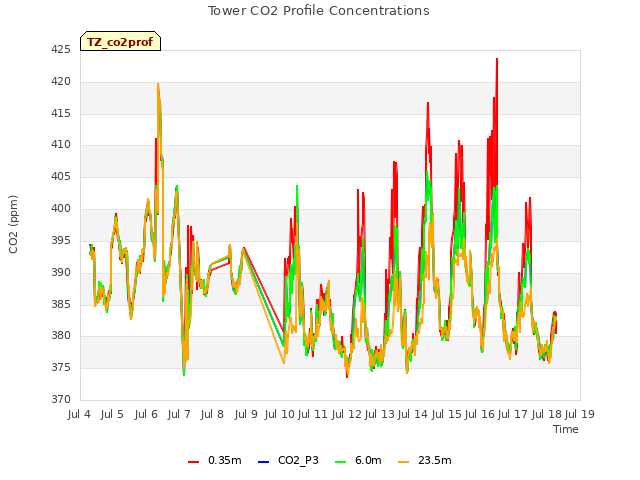 plot of Tower CO2 Profile Concentrations