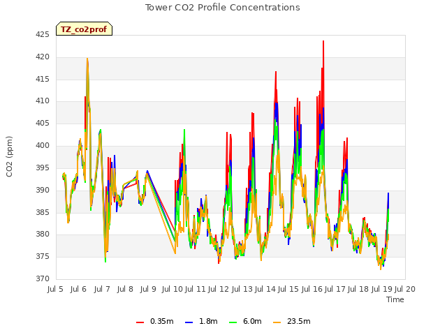 plot of Tower CO2 Profile Concentrations