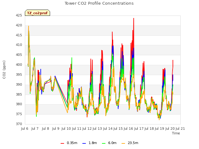 plot of Tower CO2 Profile Concentrations