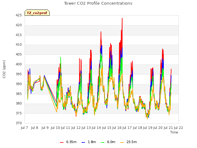 plot of Tower CO2 Profile Concentrations