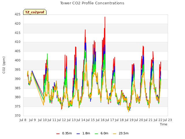 plot of Tower CO2 Profile Concentrations