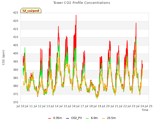 plot of Tower CO2 Profile Concentrations