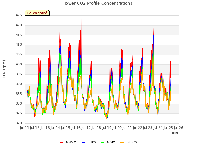 plot of Tower CO2 Profile Concentrations