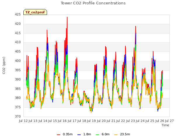 plot of Tower CO2 Profile Concentrations