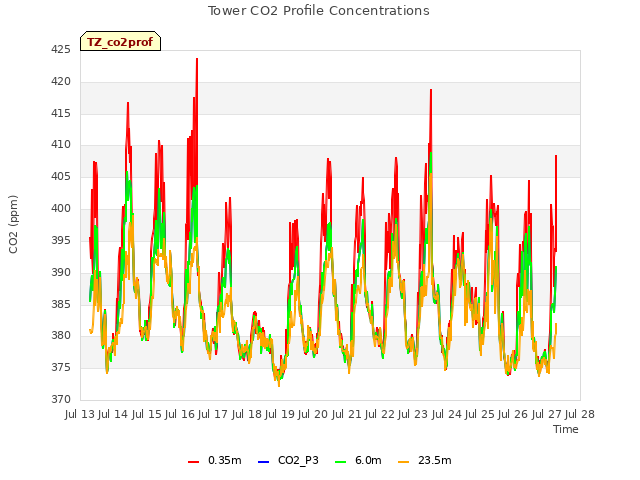 plot of Tower CO2 Profile Concentrations