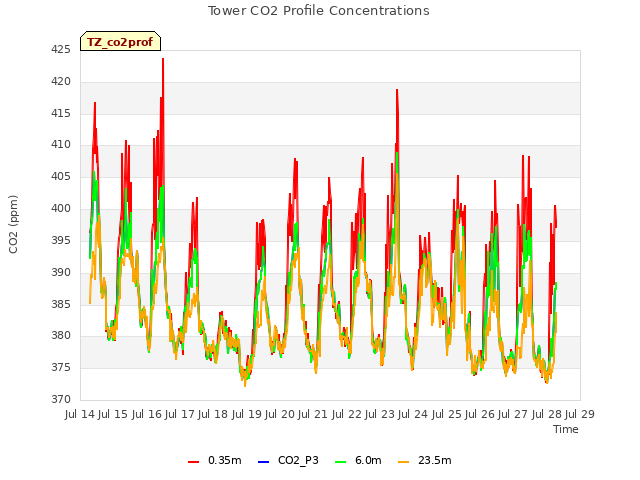 plot of Tower CO2 Profile Concentrations