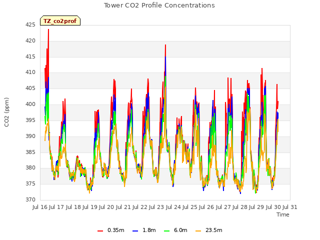 plot of Tower CO2 Profile Concentrations