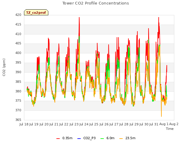 plot of Tower CO2 Profile Concentrations