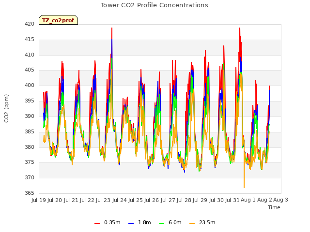 plot of Tower CO2 Profile Concentrations