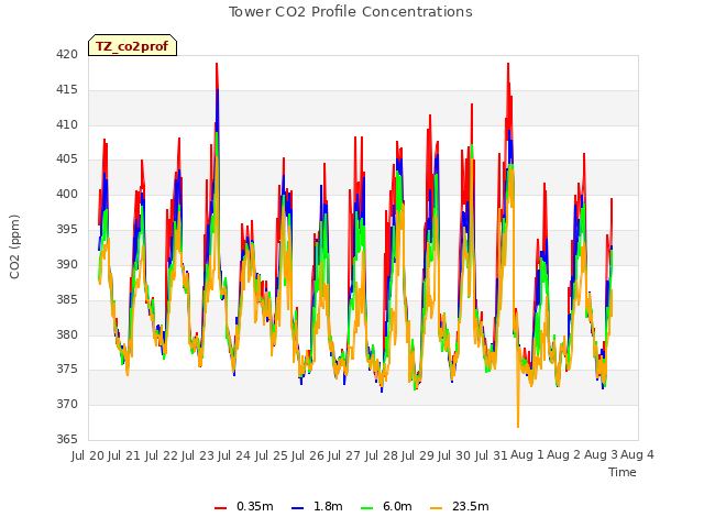 plot of Tower CO2 Profile Concentrations