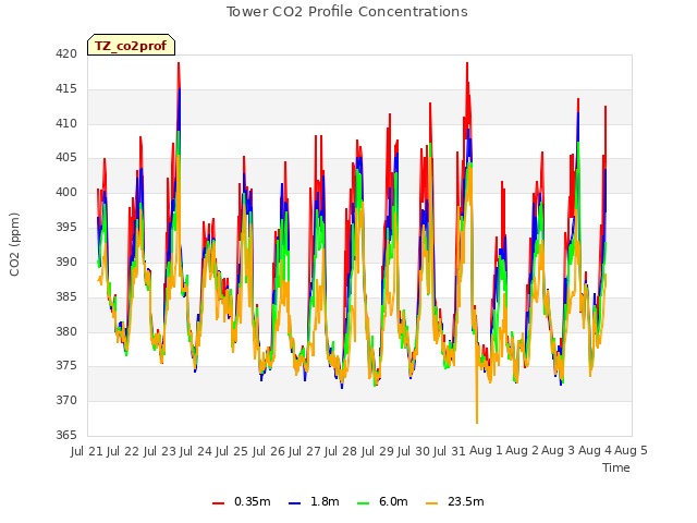 plot of Tower CO2 Profile Concentrations