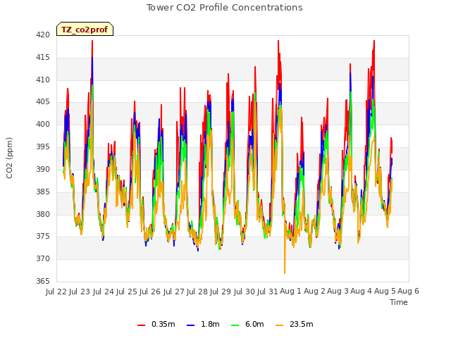 plot of Tower CO2 Profile Concentrations