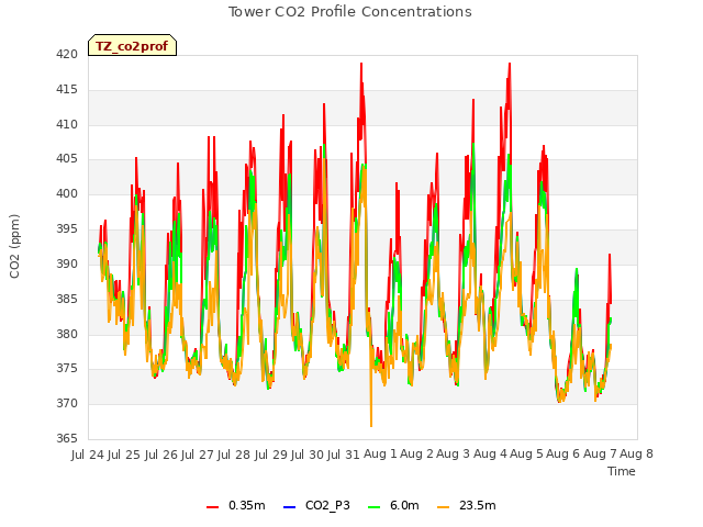 plot of Tower CO2 Profile Concentrations