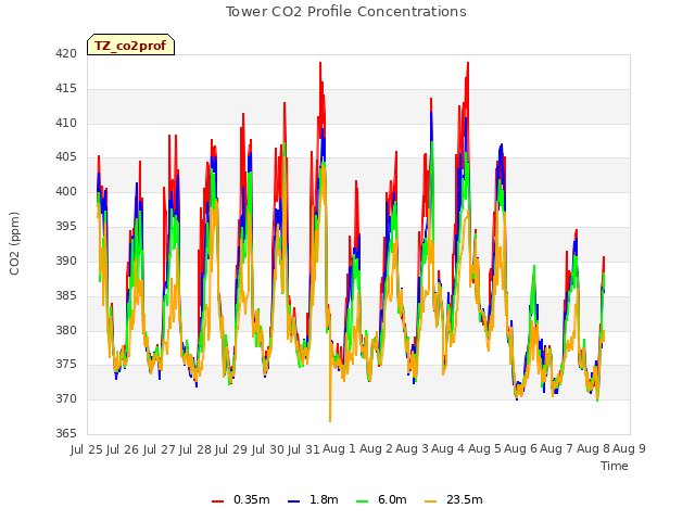 plot of Tower CO2 Profile Concentrations