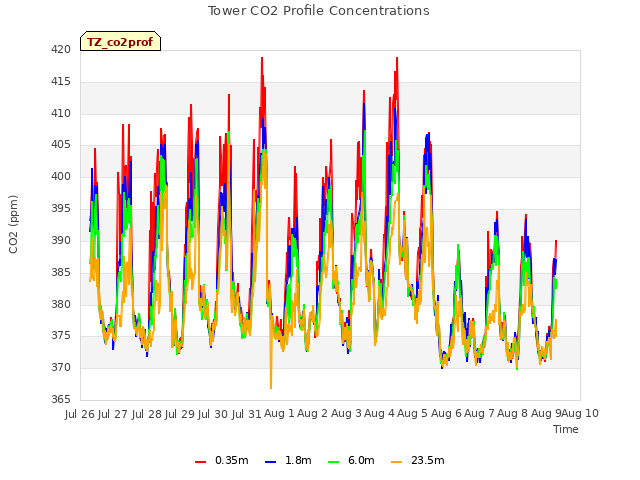 plot of Tower CO2 Profile Concentrations