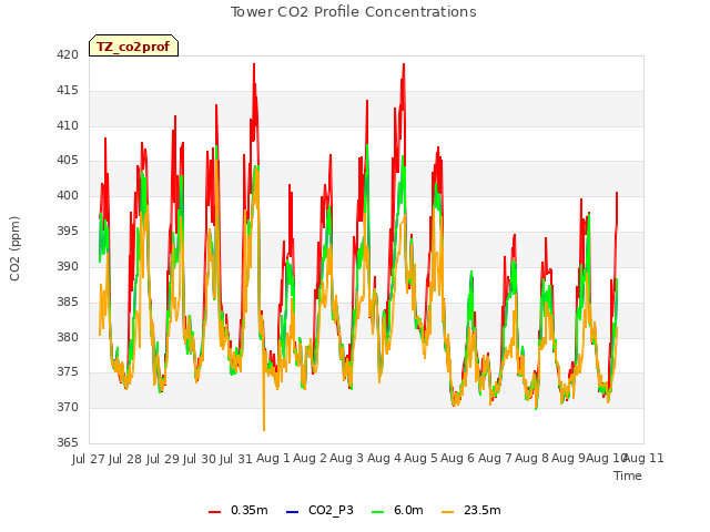 plot of Tower CO2 Profile Concentrations