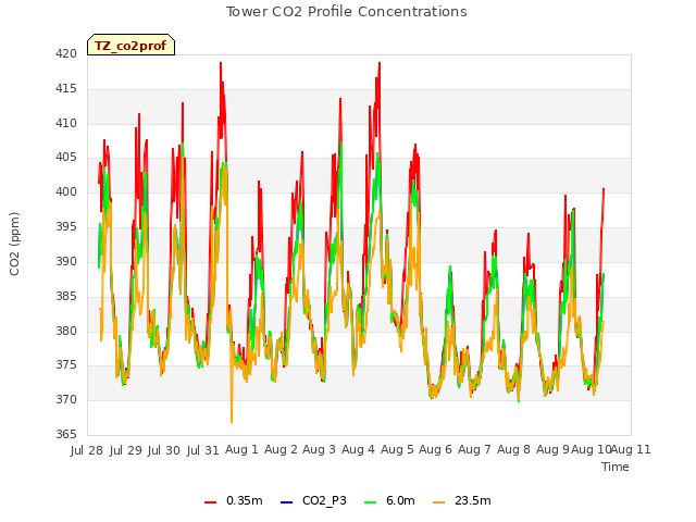 plot of Tower CO2 Profile Concentrations