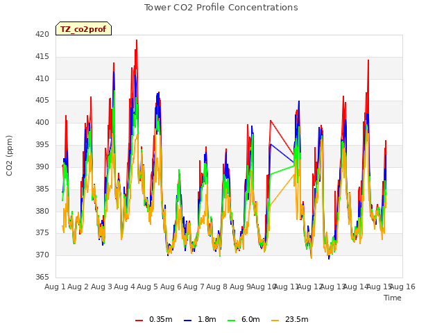 plot of Tower CO2 Profile Concentrations