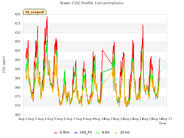 plot of Tower CO2 Profile Concentrations