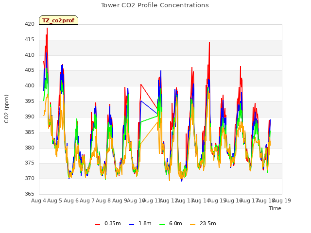 plot of Tower CO2 Profile Concentrations