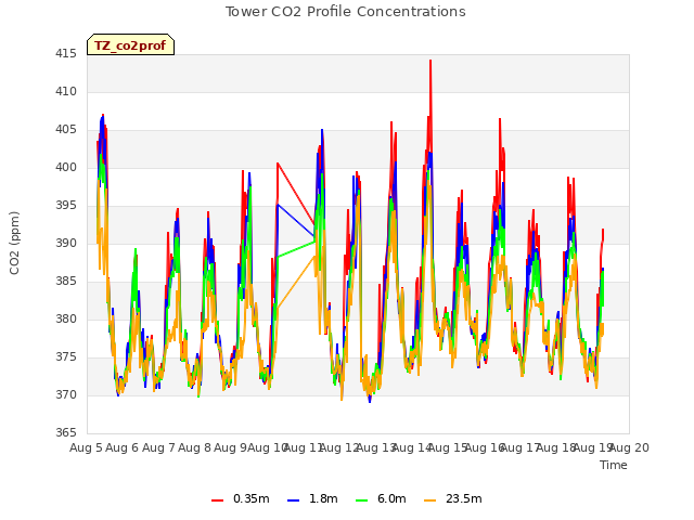 plot of Tower CO2 Profile Concentrations