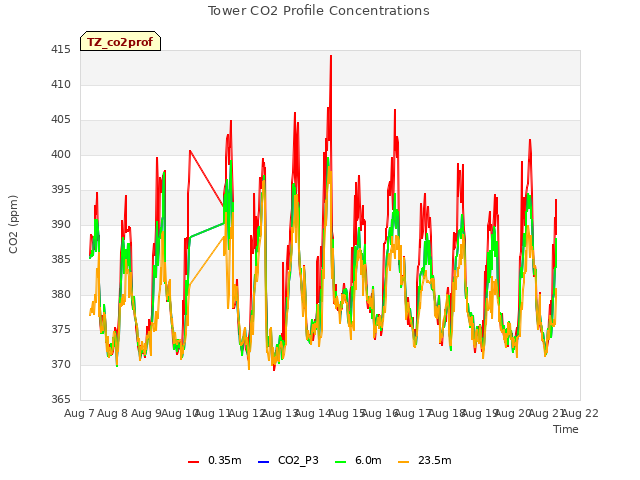 plot of Tower CO2 Profile Concentrations