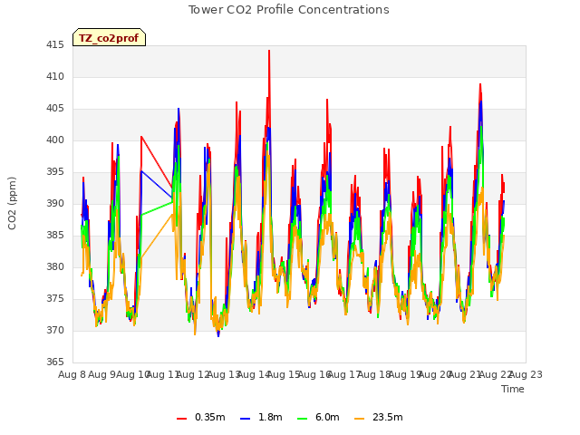 plot of Tower CO2 Profile Concentrations