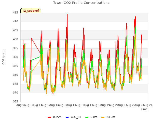 plot of Tower CO2 Profile Concentrations