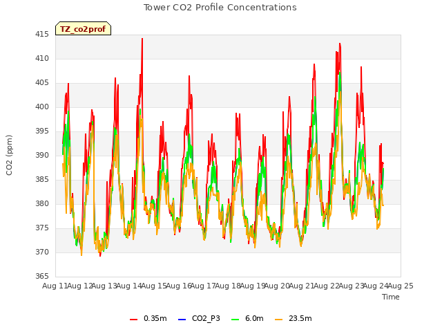 plot of Tower CO2 Profile Concentrations