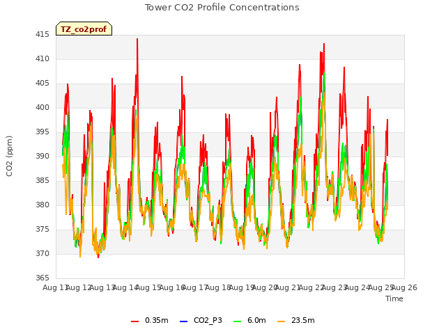 plot of Tower CO2 Profile Concentrations