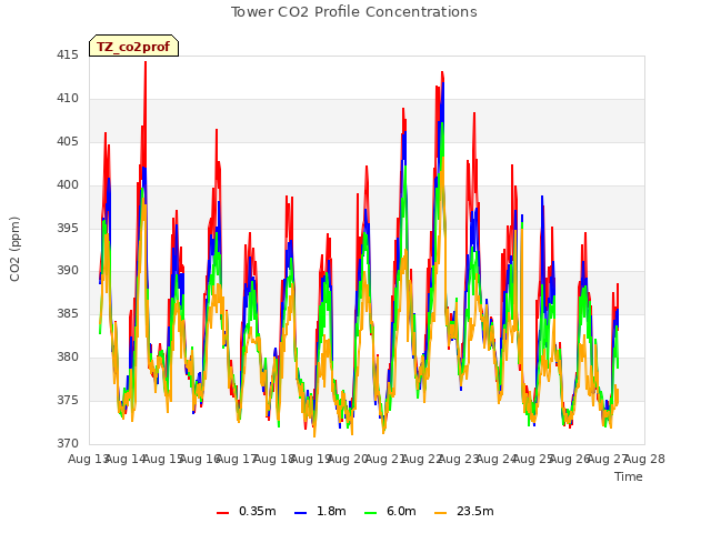 plot of Tower CO2 Profile Concentrations