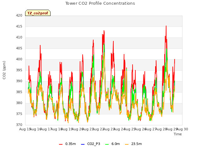 plot of Tower CO2 Profile Concentrations