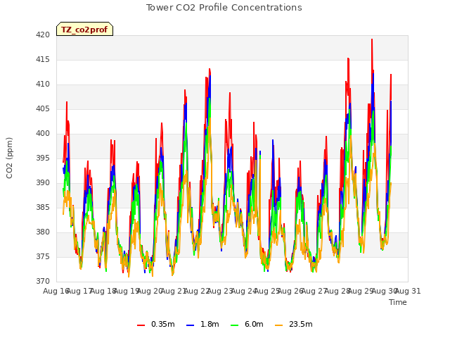 plot of Tower CO2 Profile Concentrations