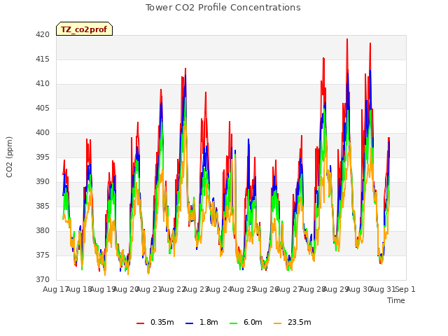 plot of Tower CO2 Profile Concentrations