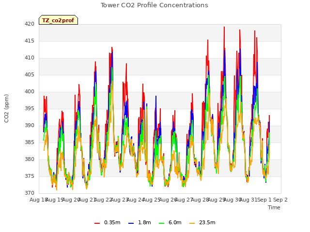 plot of Tower CO2 Profile Concentrations